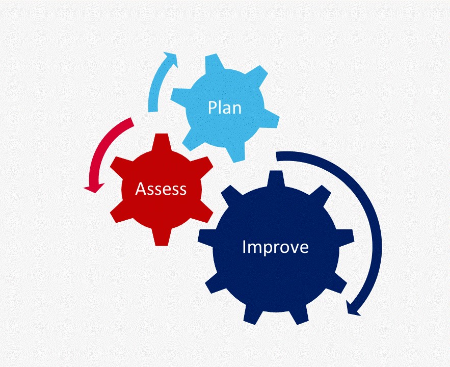 The 3 stages of the assessment process include plan, assess, improve.